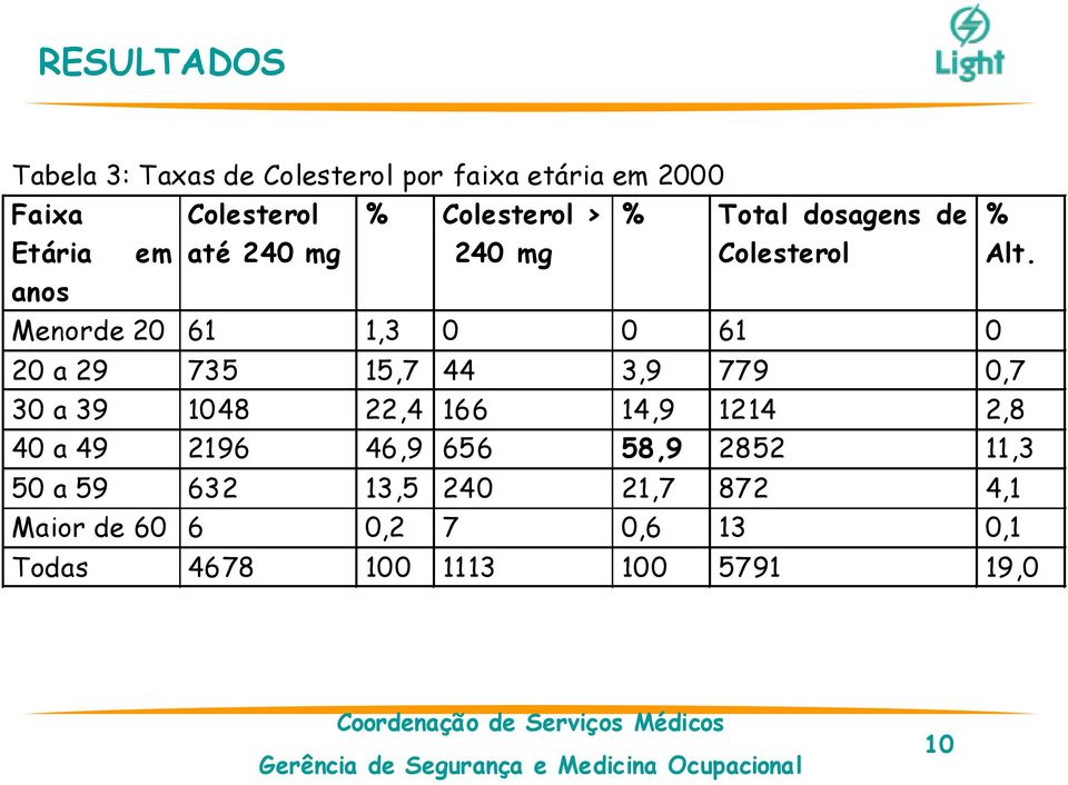 anos Menorde 20 61 1,3 0 0 61 0 20 a 29 735 15,7 44 3,9 779 0,7 30 a 39 1048 22,4 166 14,9 1214 2,8