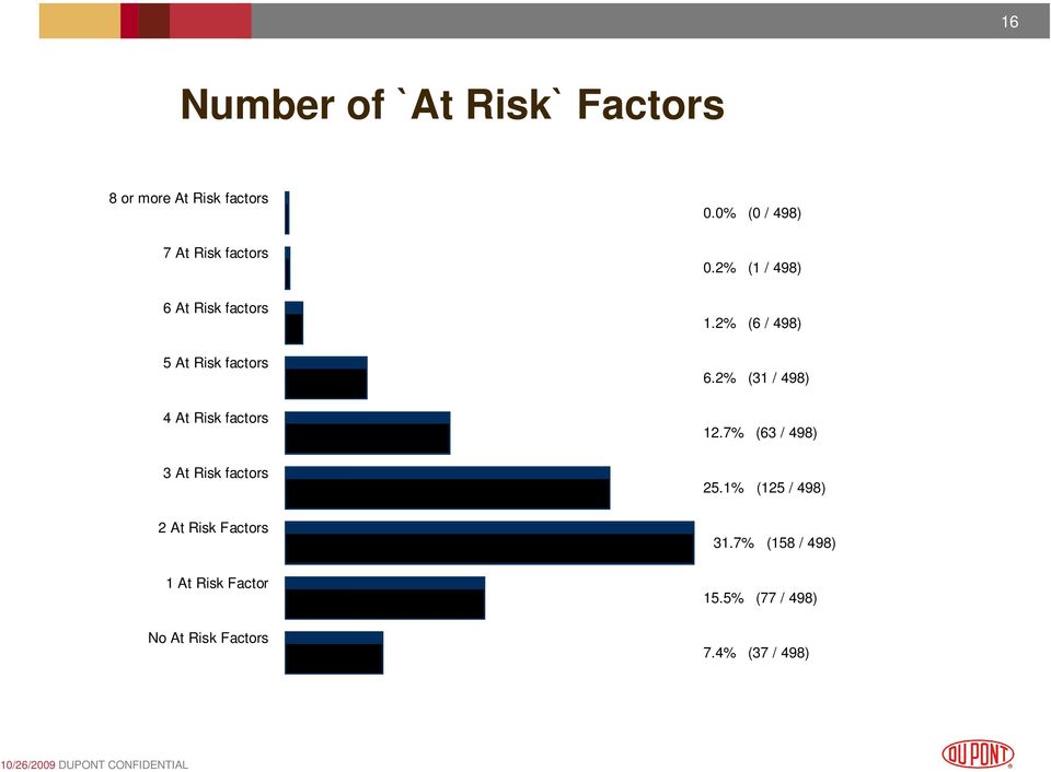 Risk Factor No At Risk Factors 0.0% (0 / 498) 0.2% (1 / 498) 1.2% (6 / 498) 6.