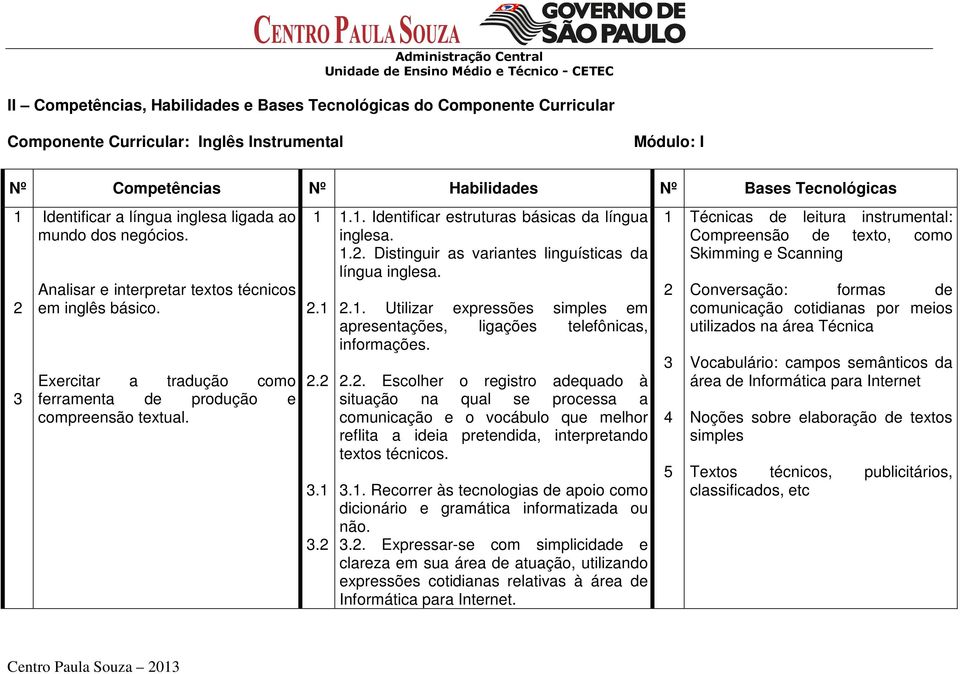 2.1 2.2 3.1 3.2 1.1. Identificar estruturas básicas da língua inglesa. 1.2. Distinguir as variantes linguísticas da língua inglesa. 2.1. Utilizar expressões simples em apresentações, ligações telefônicas, informações.