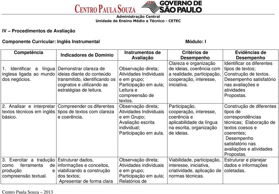 Indicadores de Domínio Demonstrar clareza de ideias diante do conteúdo transmitido, identificando os cognatos e utilizando as estratégias de leitura.