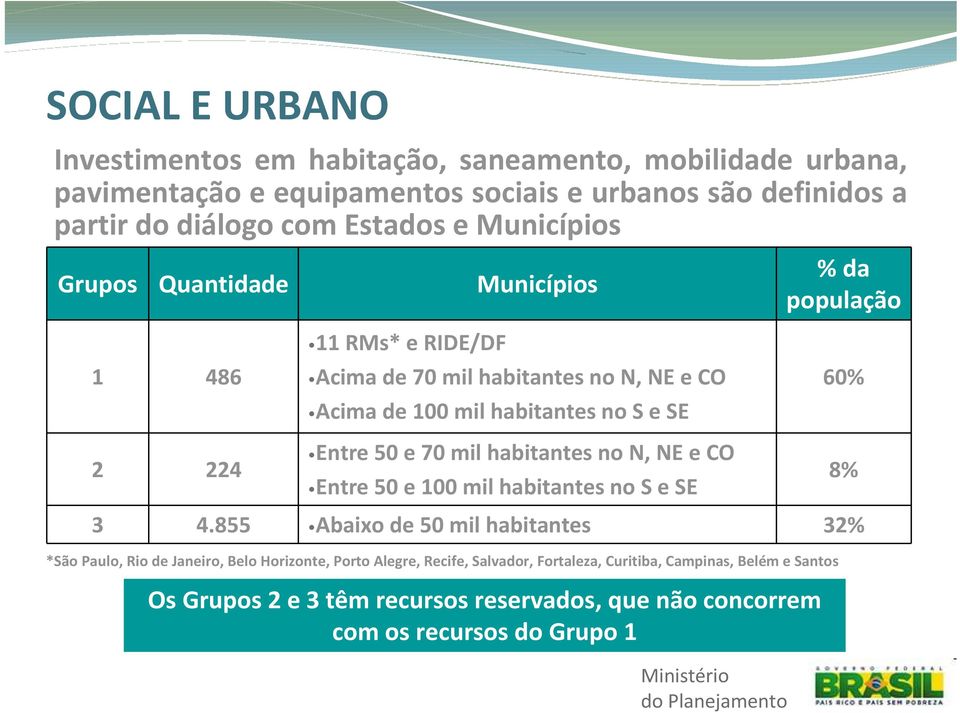 habitantes no N, NE e CO Entre 50 e 100 mil habitantes no S e SE % da população 60% 8% 3 4.