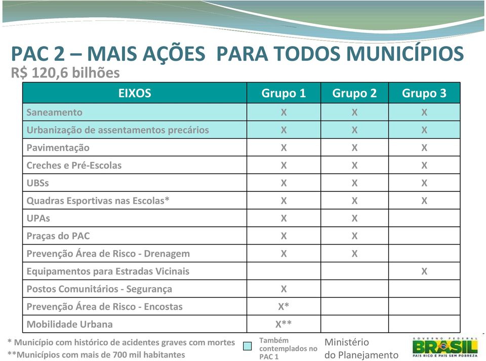 Praças do PAC X X Equipamentos para Estradas Vicinais Postos Comunitários - Segurança Prevenção Área de Risco - Encostas X* Mobilidade Urbana