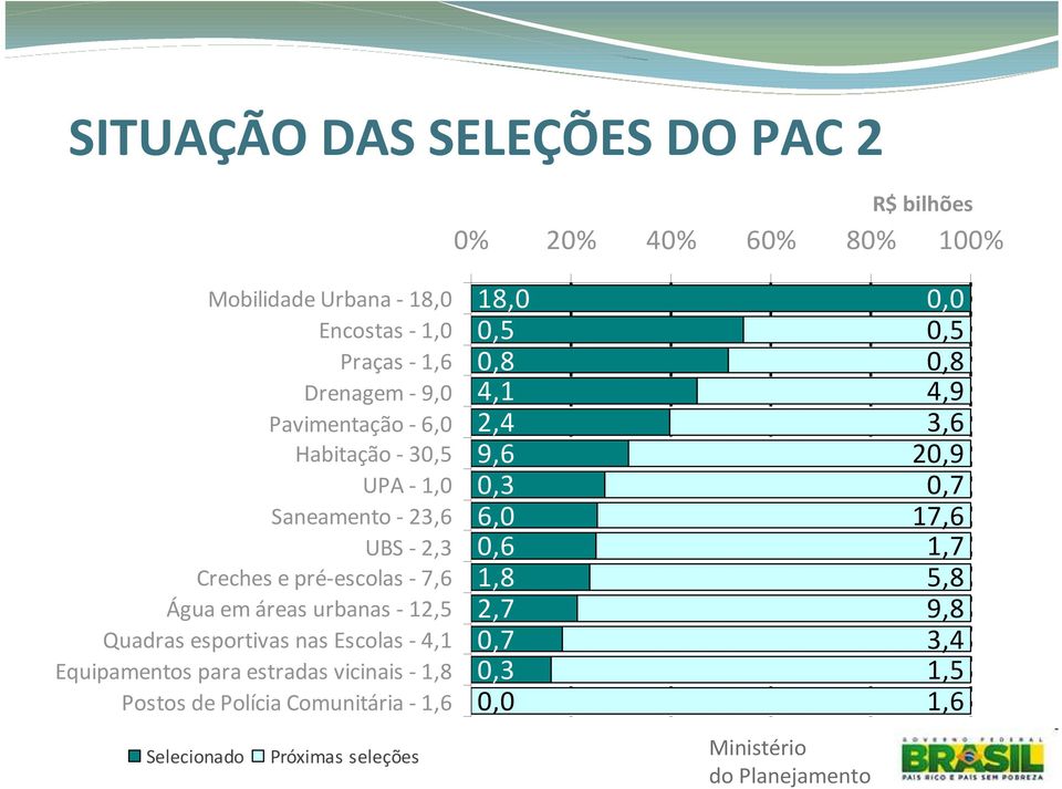 12,5 Quadras esportivas nas Escolas - 4,1 Equipamentos para estradas vicinais - 1,8 Postos de Polícia Comunitária - 1,6