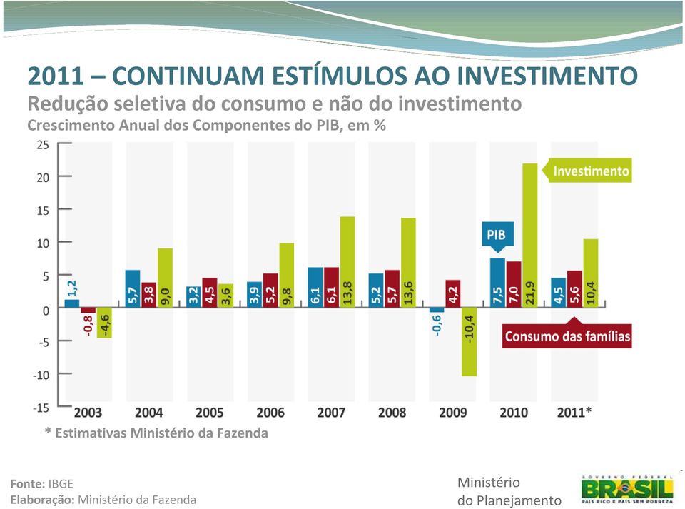 Crescimento Anual dos Componentes do PIB, em % *