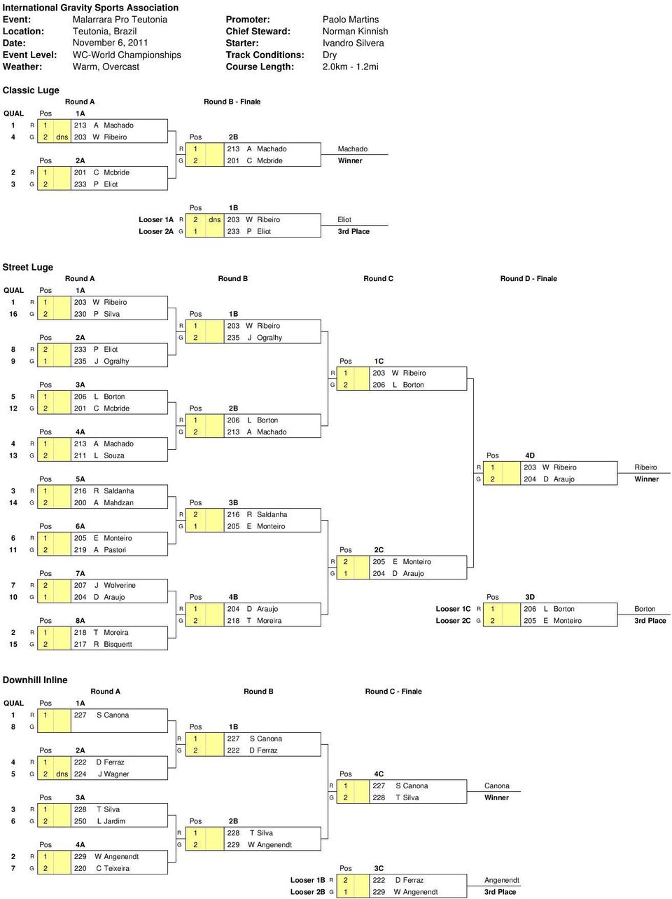 2A G 2 235 J Ogralhy 2 233 8 R P Eliot 9 G 1 235 J Ogralhy Pos 1C 1 203 R W Ribeiro Pos 3A G 2 206 L Borton 1 206 5 R L Borton 12 G 2 201 C Mcbride Pos 2B 1 206 R L Borton Pos 4A G 2 213 A Machado 1