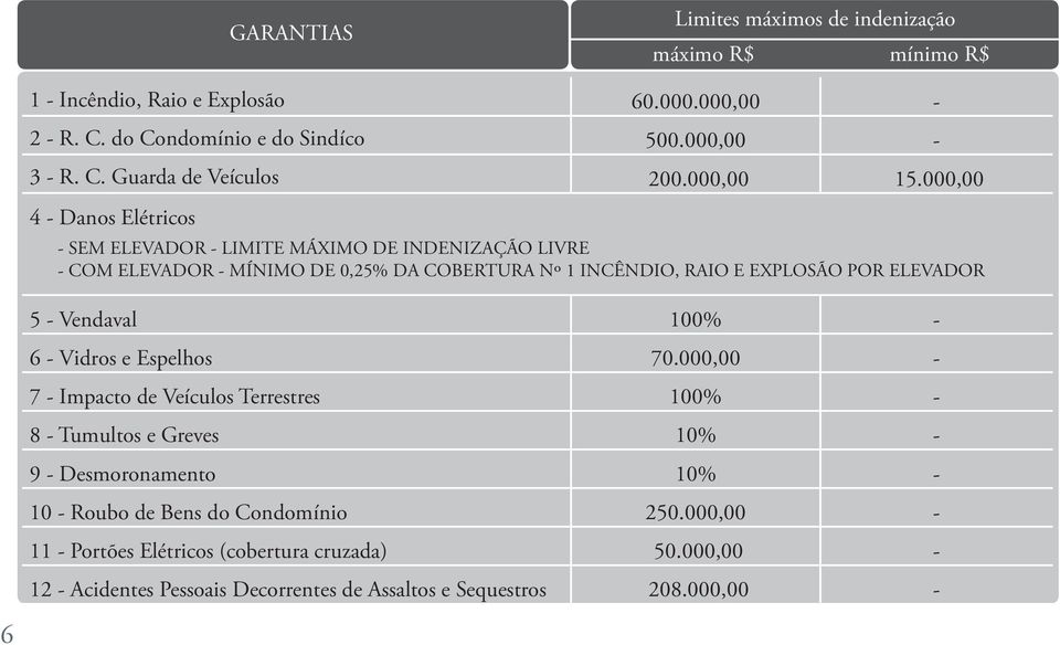 000,00 4 - Danos Elétricos - SEM ELEVADOR - LIMITE MÁXIMO DE INDENIZAÇÃO LIVRE - COM ELEVADOR - MÍNIMO DE 0,25% DA COBERTURA Nº 1 INCÊNDIO, RAIO E EXPLOSÃO POR ELEVADOR 5