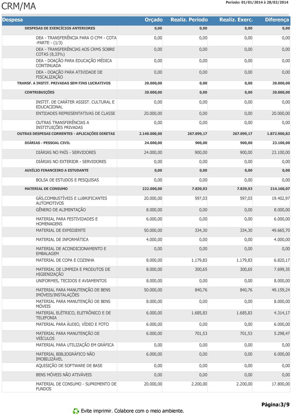 00 20.00 OUTRAS TRANSFERÊNCIAS A INSTITUIÇÕES PRIVADAS OUTRAS DESPESAS CORRENTES - APLICAÇÕES DIRETAS 2.140.00 267.099,17 267.099,17 1.872.900,83 DIÁRIAS - PESSOAL CIVIL 24.00 90 90 23.