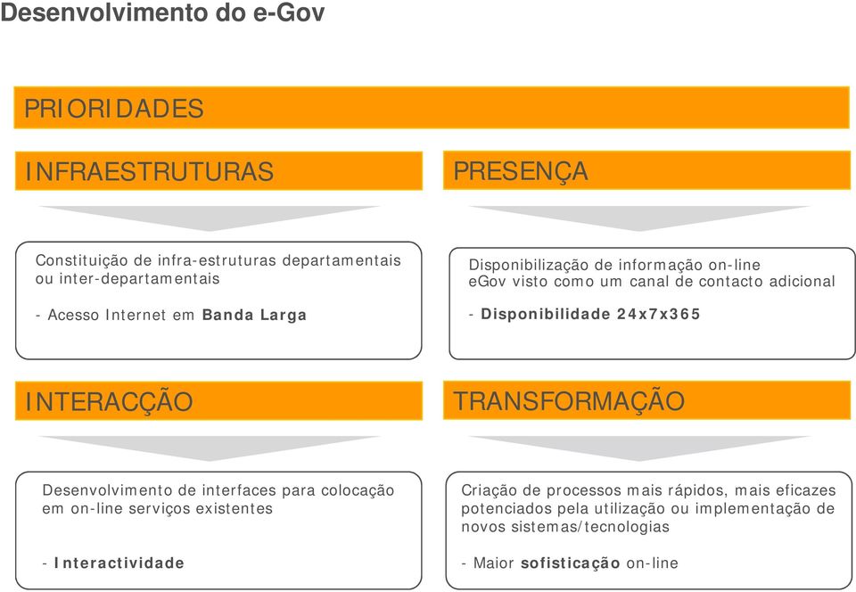 24x7x365 INTERACÇÃO TRANSFORMAÇÃO Desenvolvimento de interfaces para colocação em on-line serviços existentes - Interactividade Criação