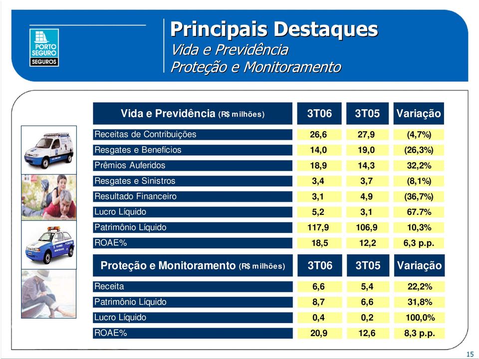 Resultado Financeiro 3,1 4,9 (36,7%) Lucro Líquido 5,2 3,1 67.7% Patrimônio Líquido 117,9 106,9 10,3% ROAE% 18,5 12,2 6,3 p.