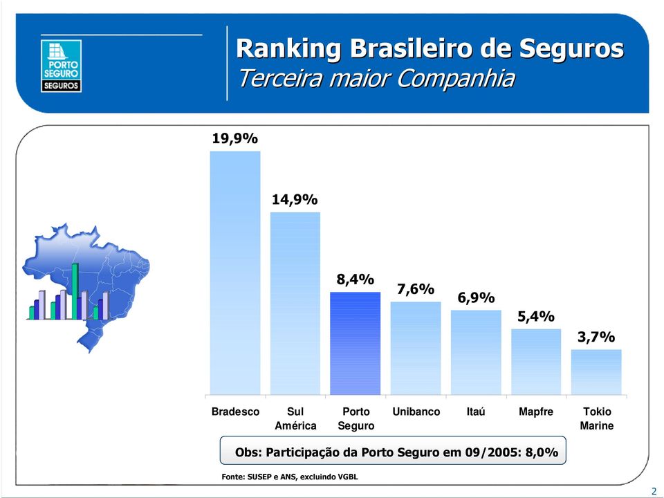 Seguro Unibanco Itaú Mapfre Tokio Marine Obs: Participação da