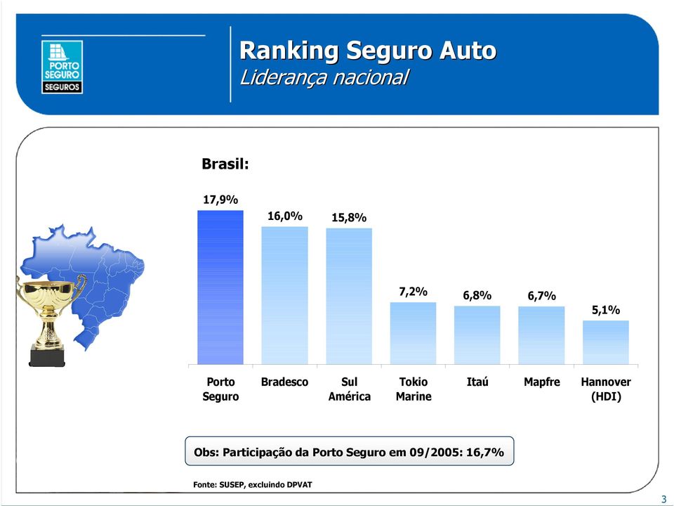 Tokio Marine Itaú Mapfre Hannover (HDI) Obs: Participação da