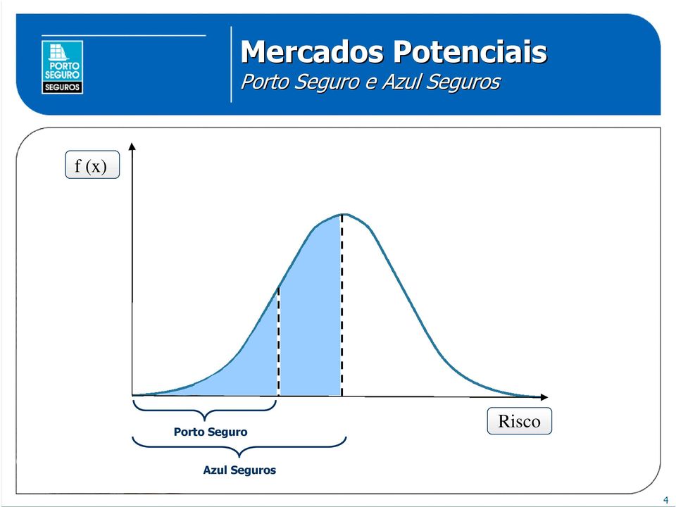 Seguros f (x) Porto