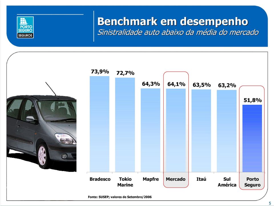 51,8% Bradesco Tokio Marine Mapfre Mercado Itaú Sul