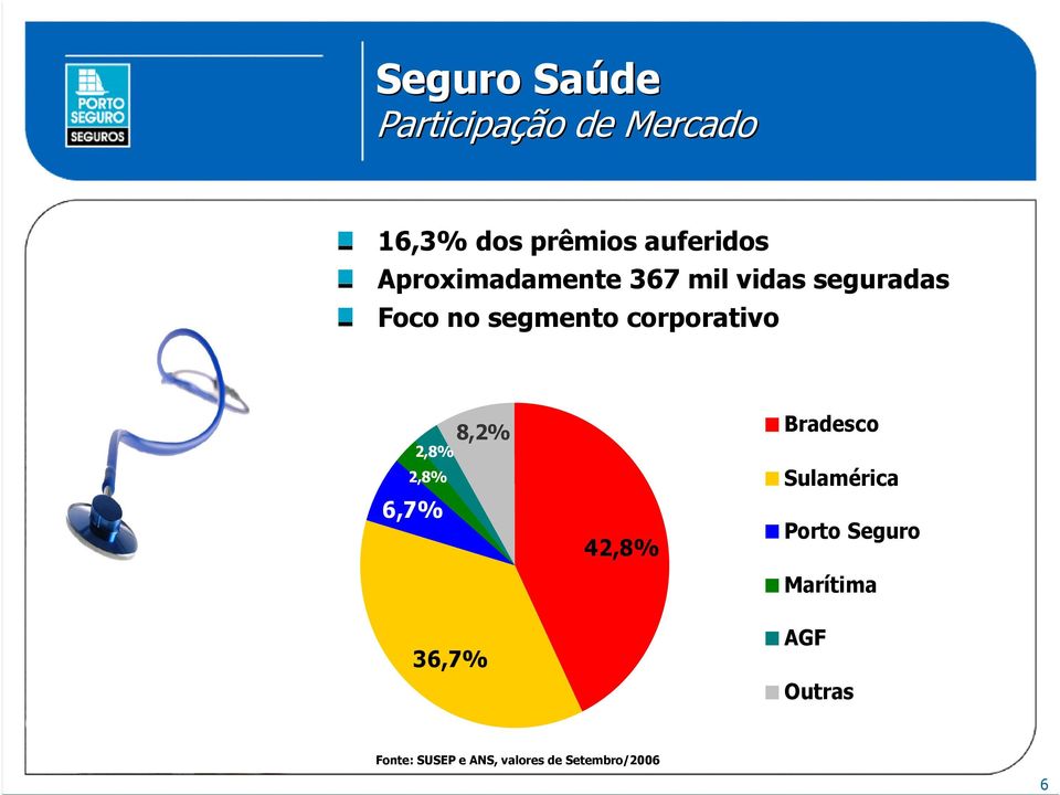 corporativo 2,8% 2,8% 8,2% 6,7% 36,7% 42,8% Bradesco Sulamérica