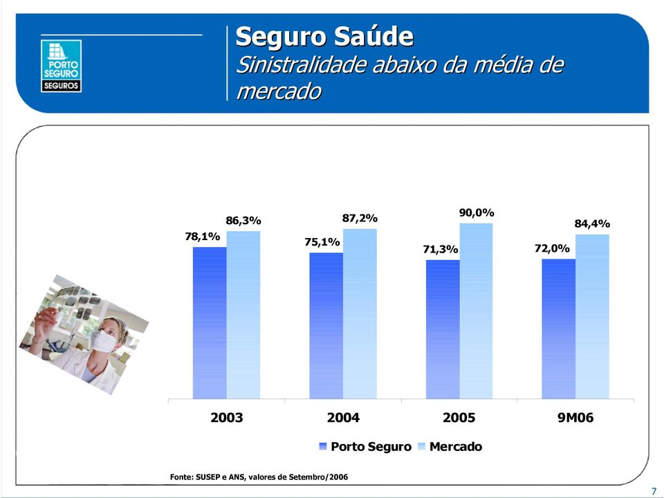 72,0% 84,4% 2003 2004 2005 9M06 Porto Seguro