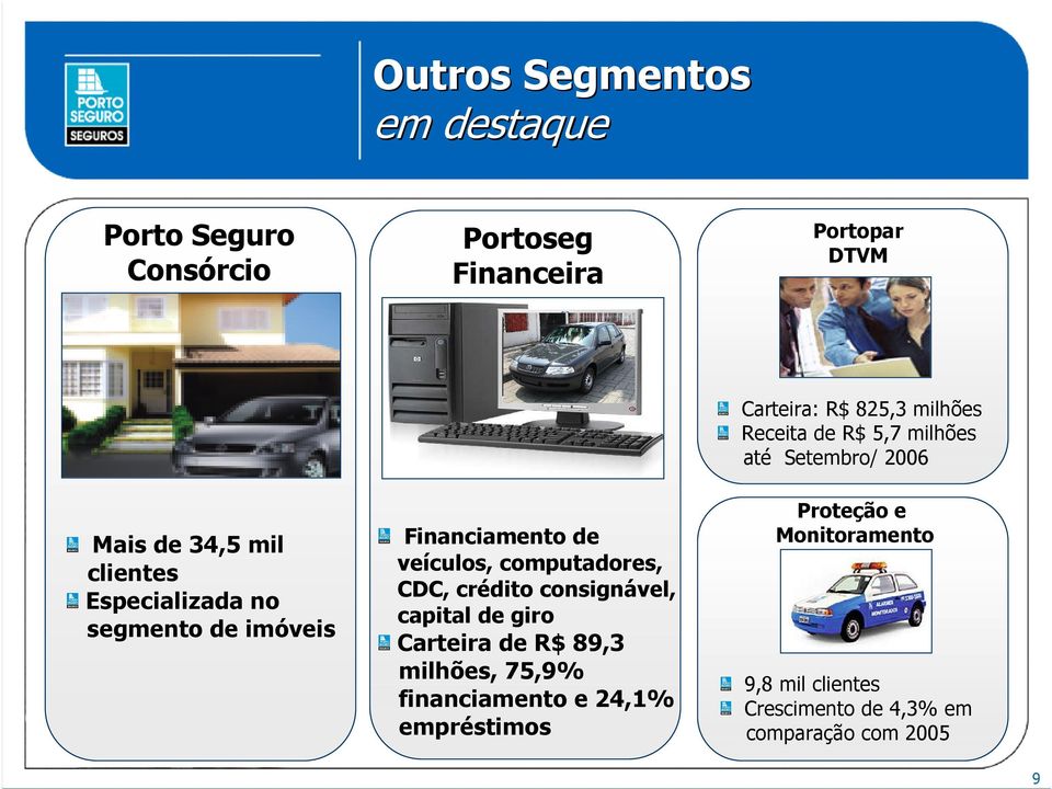 Financiamento de veículos, computadores, CDC, crédito consignável, capital de giro Carteira de R$ 89,3 milhões,