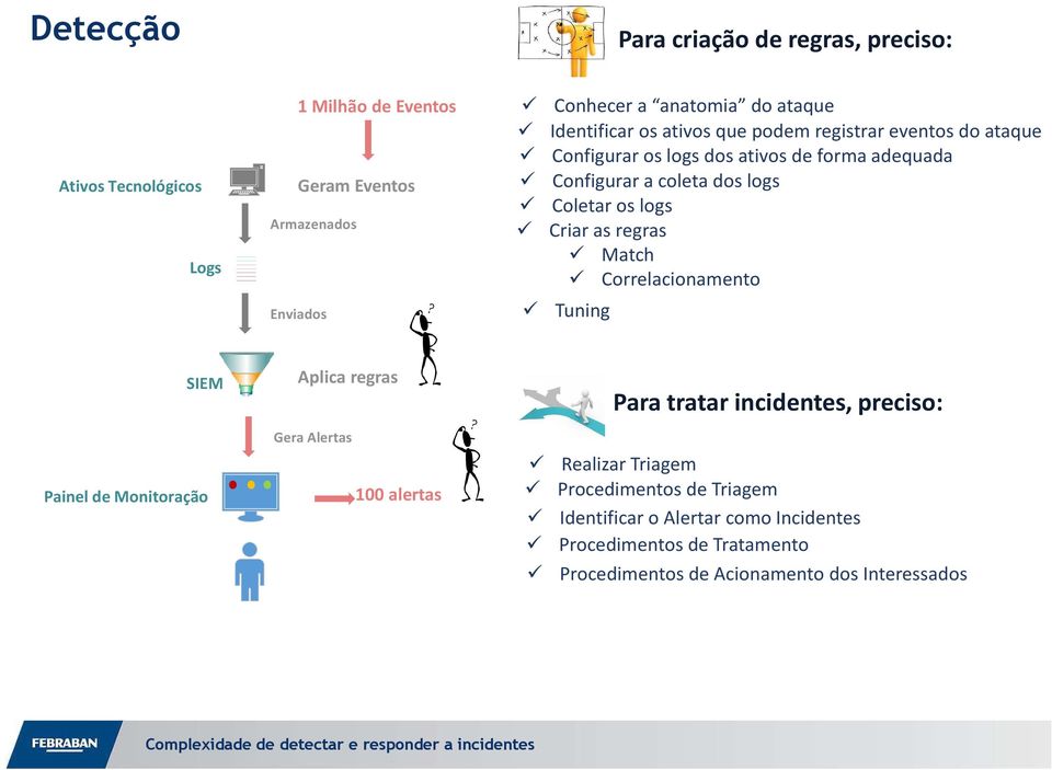 Match Correlacionamento Tuning SIEM Aplica regras Para tratar incidentes, preciso: Painel de Monitoração Gera Alertas 100 alertas Realizar Triagem Procedimentos