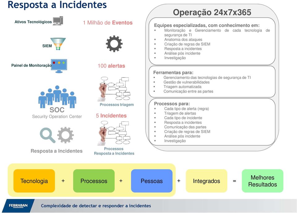 TI Gestão de vulnerabilidades Triagem automatizada Comunicação entre as partes SOC Security Operation Center Resposta a Incidentes Processos triagem 5 Incidentes Processos Resposta a Incidentes