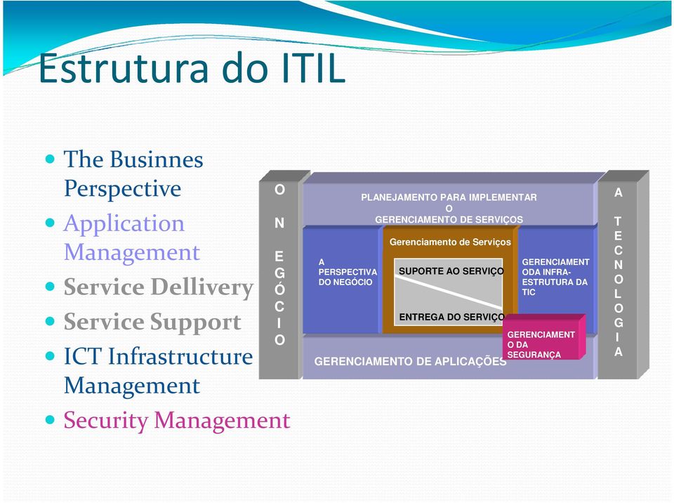 IMPLEMENTAR O GERENCIAMENTO DE SERVIÇOS Gerenciamento de Serviços SUPORTE AO SERVIÇO ENTREGA DO SERVIÇO