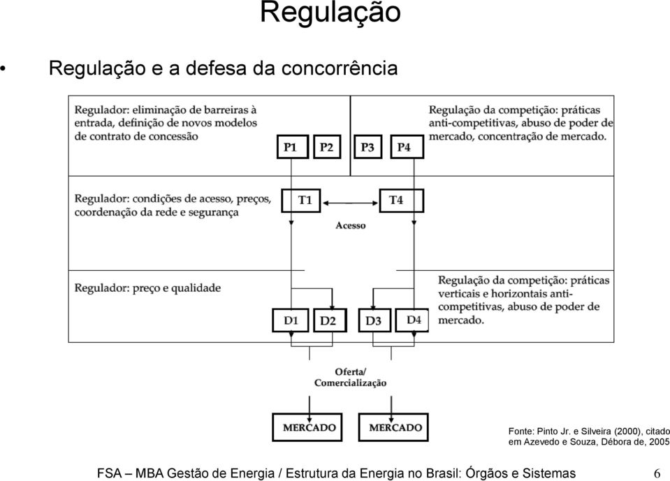 e Silveira (2000), citado em Azevedo e Souza,