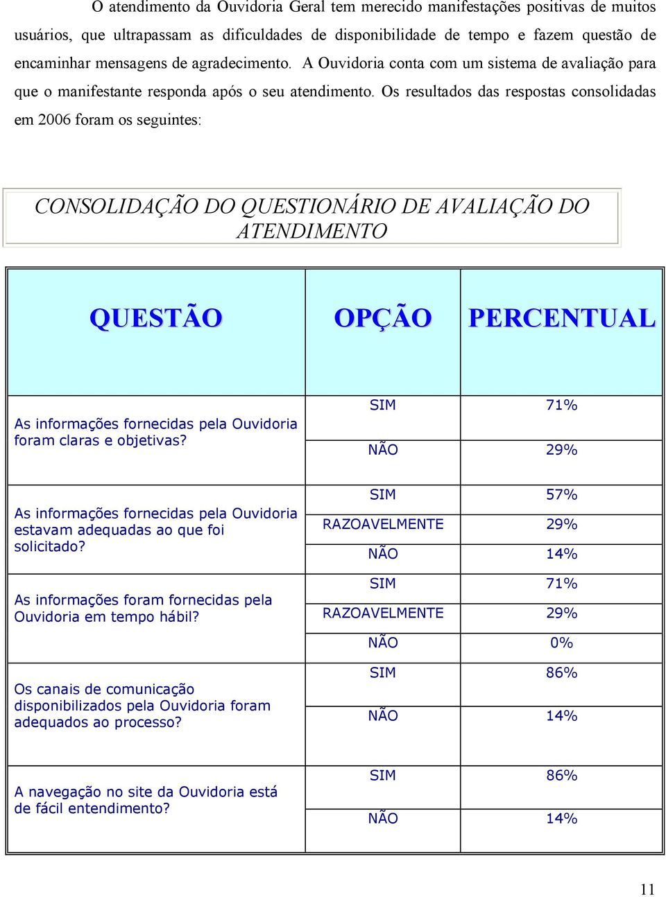 Os resultados das respostas consolidadas em 2006 foram os seguintes: CONSOLIDAÇÃO DO QUESTIONÁRIO DE AVALIAÇÃO DO ATENDIMENTO QUESTÃO OPÇÃO PERCENTUAL As informações fornecidas pela Ouvidoria foram