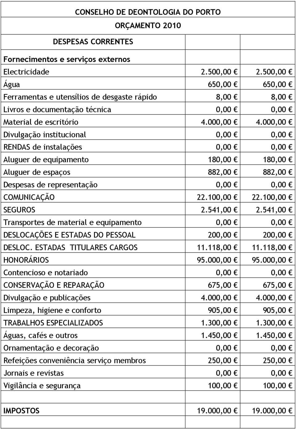 000,00 Divulgação institucional 0,00 0,00 RENDAS de instalações 0,00 0,00 Aluguer de equipamento 180,00 180,00 Aluguer de espaços 882,00 882,00 Despesas de representação 0,00 0,00 COMUNICAÇÃO 22.