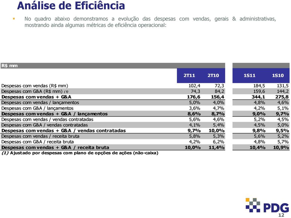 4,8% 4,6% Despesas com G&A / lançamentos 3,6% 4,7% 4,2% 5,1% Despesas com vendas + G&A / lançamentos 8,6% 8,7% 9,0% 9,7% Despesas com vendas / vendas contratadas 5,6% 4,6% 5,2% 4,5% Despesas com G&A