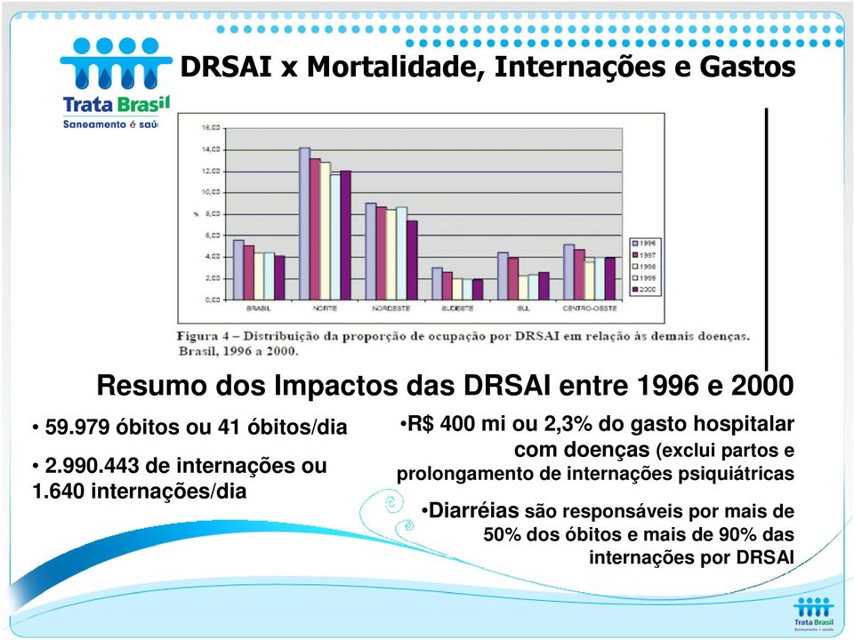 640 internações/dia R$ 400 mi ou 2,3% do gasto hospitalar com doenças (exclui partos e