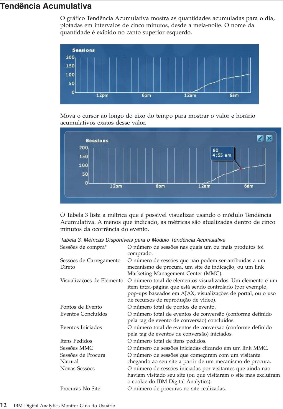 O Tabela 3 lista a métrica que é possível visualizar usando o módulo Tendência Acumulativa. A menos que indicado, as métricas são atualizadas dentro de cinco minutos da ocorrência do evento. Tabela 3. Métricas Disponíveis para o Módulo Tendência Acumulativa Sessões de compra* O número de sessões nas quais um ou mais produtos foi comprado.