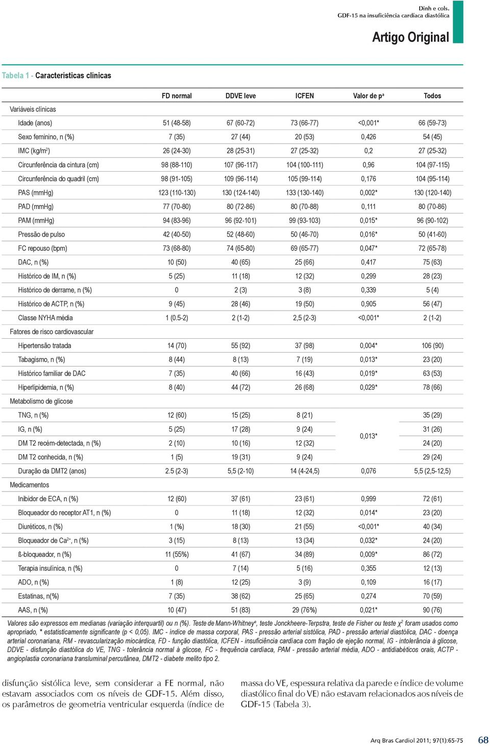 quadril (cm) 98 (91-105) 109 (96-114) 105 (99-114) 0,176 104 (95-114) PAS (mmhg) 123 (110-130) 130 (124-140) 133 (130-140) 0,002* 130 (120-140) PAD (mmhg) 77 (70-80) 80 (72-86) 80 (70-88) 0,111 80