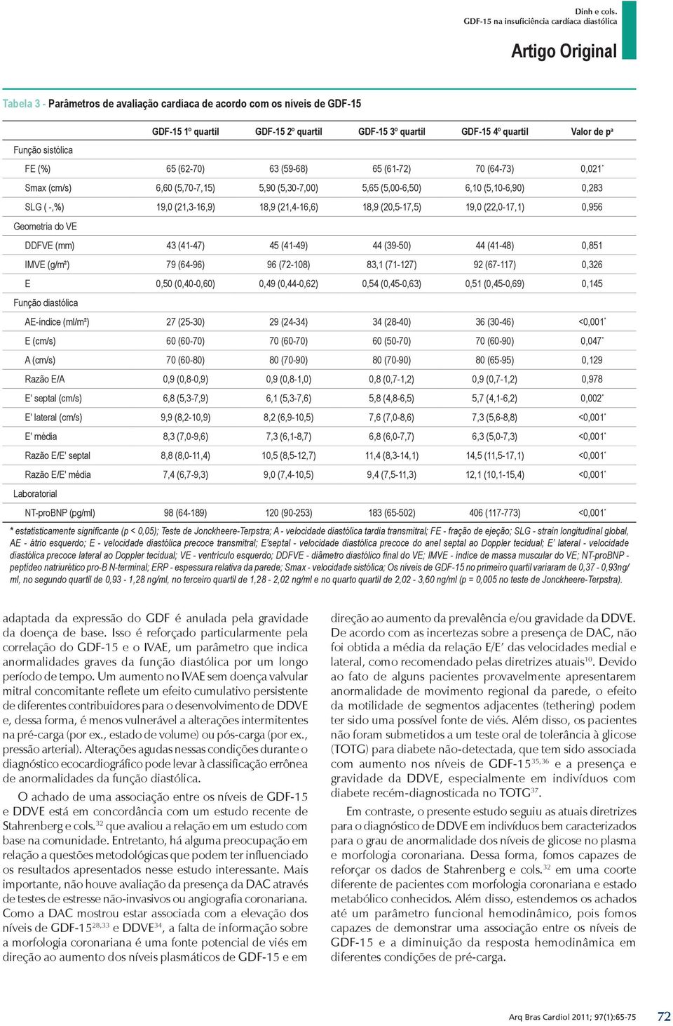 (22,0-17,1) 0,956 Geometria do VE DDFVE (mm) 43 (41-47) 45 (41-49) 44 (39-50) 44 (41-48) 0,851 IMVE (g/m²) 79 (64-96) 96 (72-108) 83,1 (71-127) 92 (67-117) 0,326 E 0,50 (0,40-0,60) 0,49 (0,44-0,62)