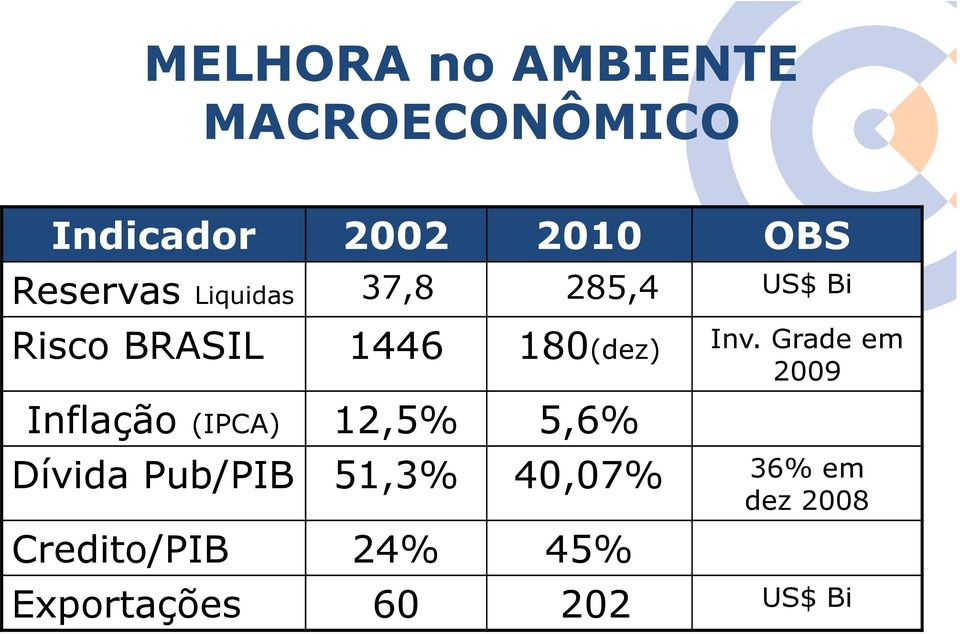 Inflação (IPCA) 12,5% 5,6% Inv.