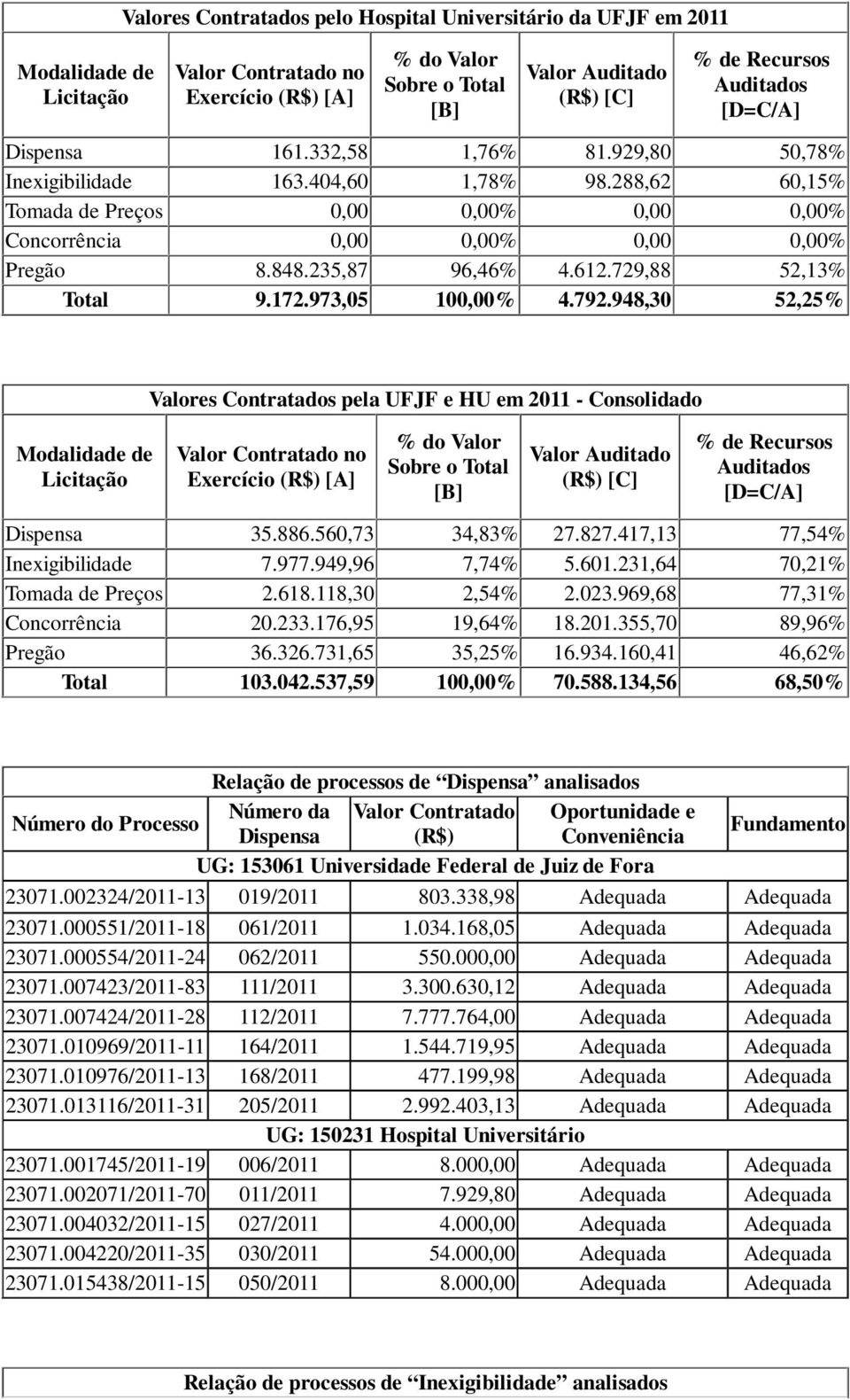 235,87 96,46% 4.612.729,88 52,13% Total 9.172.973,05 100,00% 4.792.