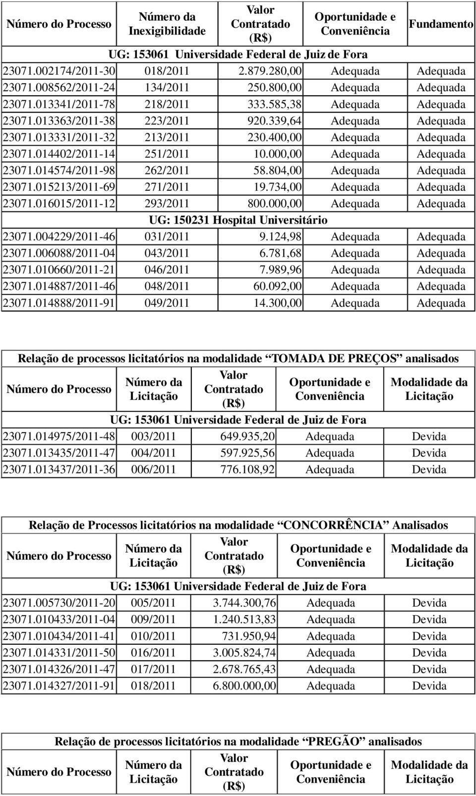 339,64 Adequada Adequada 23071.013331/2011-32 213/2011 230.400,00 Adequada Adequada 23071.014402/2011-14 251/2011 10.000,00 Adequada Adequada 23071.014574/2011-98 262/2011 58.