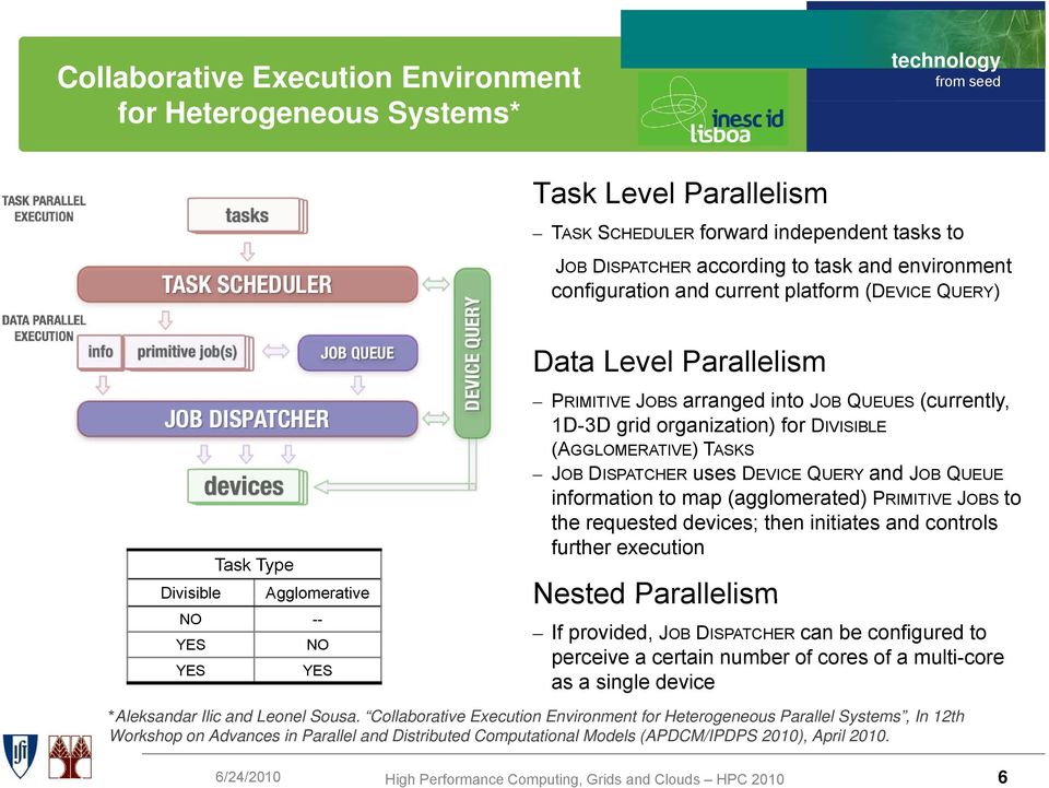 DISPATCHER uses DEVICE QUERY and JOB QUEUE information to map (agglomerated) PRIMITIVE JOBS to the requested devices; then initiates and controls further execution Divisible Agglomerative Nested