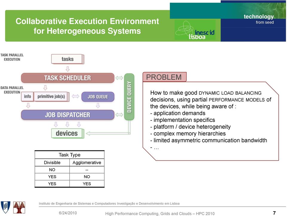 PERFORMANCE MODELS of the devices, while being aware of : - application demands - implementation