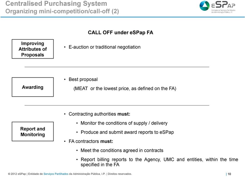 conditions of supply / delivery Produce and submit award reports to espap FA contractors must: Meet the conditions agreed in contracts Report billing