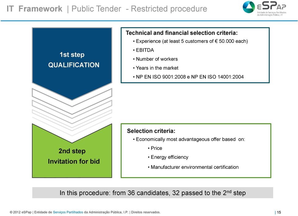 000 each) EBITDA Number of workers Years in the market NP EN ISO 9001:2008 e NP EN ISO 14001:2004 2nd step Invitation for bid Selection