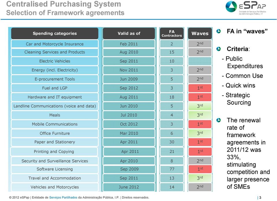 Electricity) E-procurement Tools Fuel and LGP Hardware and IT equipment Landline Communications (voice and data) Feb 2011 Aug 2010 Sep 2011 Nov 2011 Jun 2009 Sep 2012 Aug 2011 Jun 2010 2 15 10 3 5 3