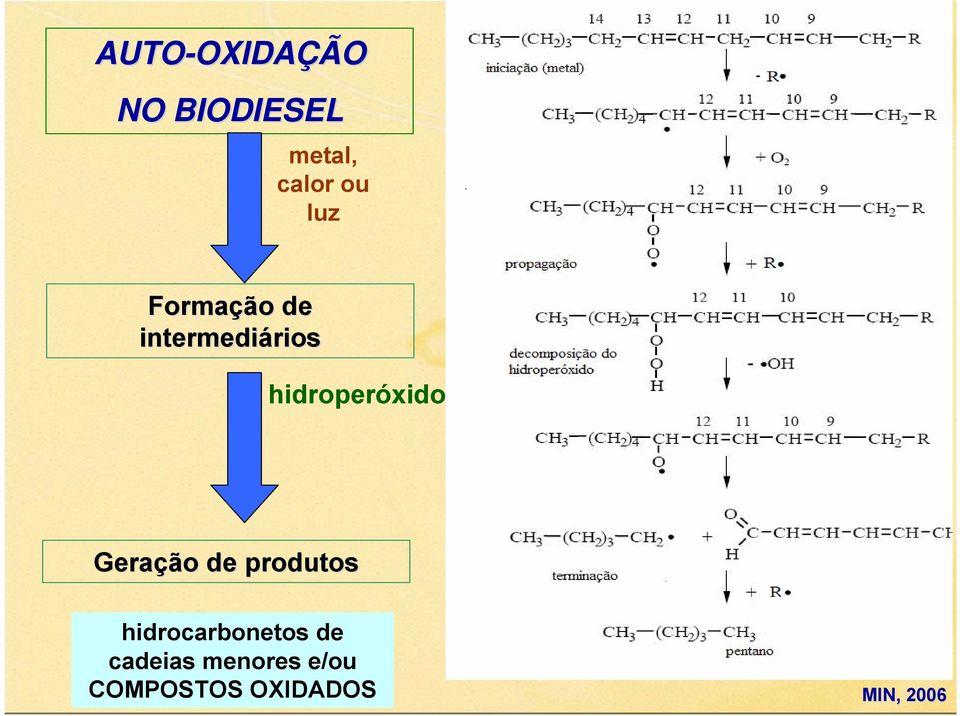 hidroperóxido Geração de produtos