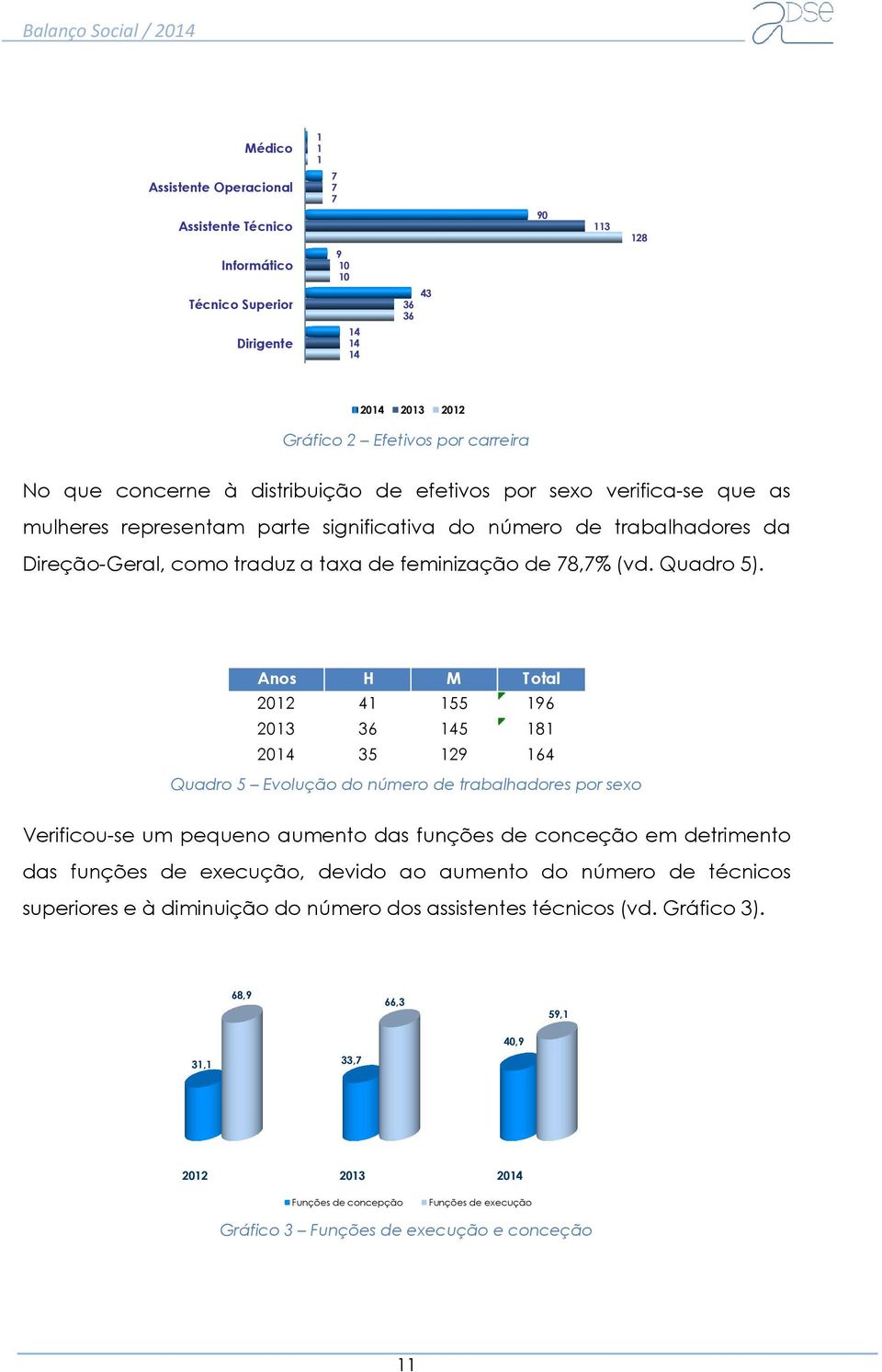 Anos H M Total 2012 41 155 196 2013 36 145 181 2014 35 129 164 Quadro 5 Evolução do número de trabalhadores por sexo Verificou-se um pequeno aumento das funções de conceção em detrimento das funções