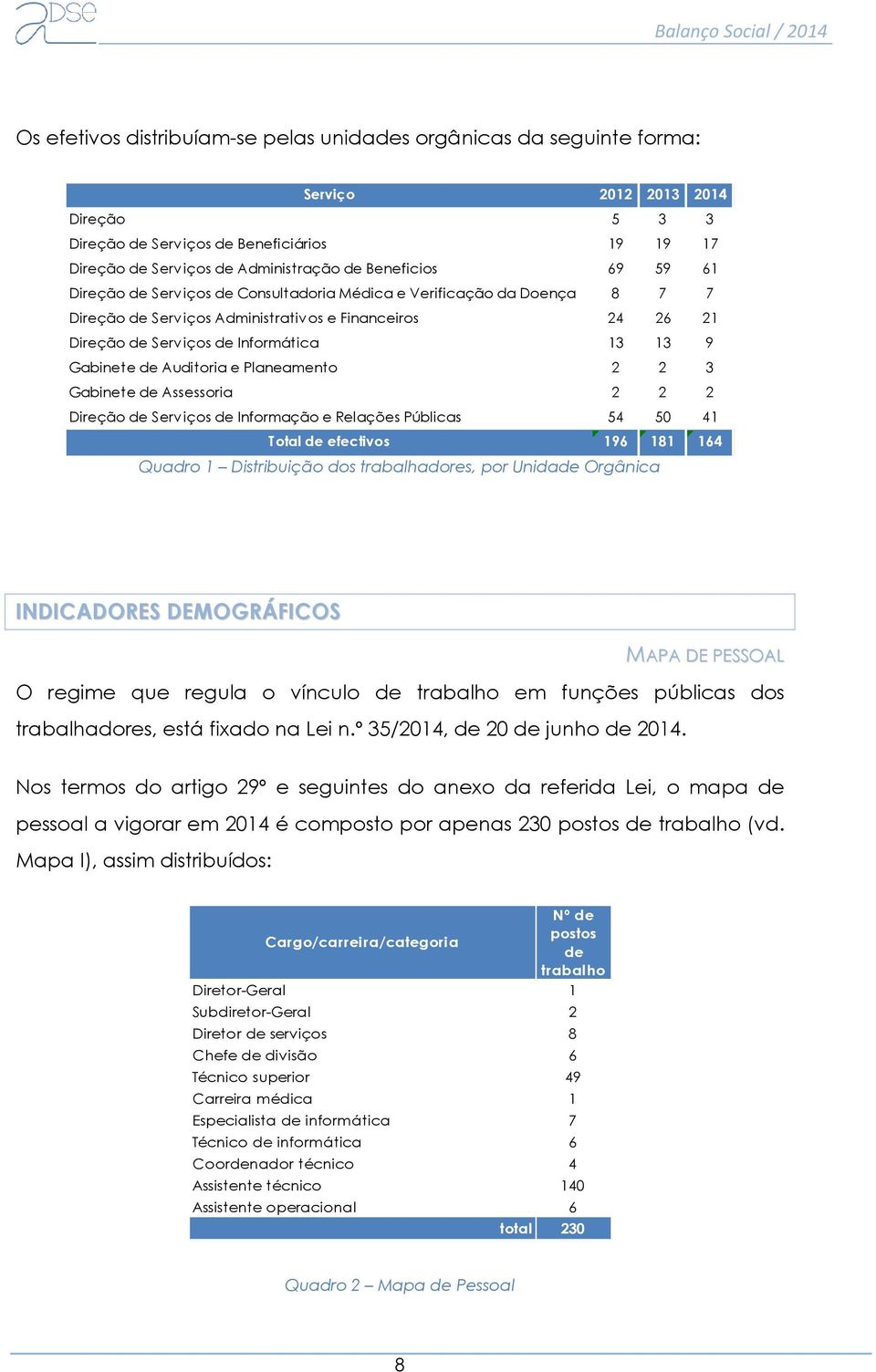 Gabinete de Auditoria e Planeamento 2 2 3 Gabinete de Assessoria 2 2 2 Direção de Serviços de Informação e Relações Públicas 54 50 41 Total de efectivos 196 181 164 Quadro 1 Distribuição dos