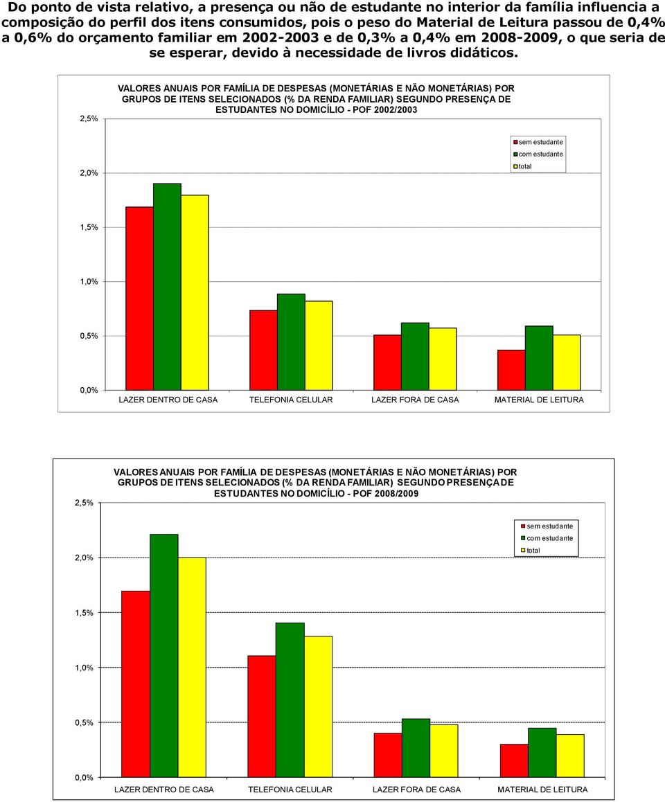 2,5% VALORES ANUAIS POR FAMÍLIA DE DESPESAS (MONETÁRIAS E NÃO MONETÁRIAS) POR GRUPOS DE ITENS SELECIONADOS (% DA RENDA FAMILIAR) SEGUNDO PRESENÇA DE ESTUDANTES NO DOMICÍLIO - POF 2002/2003 2,0% sem