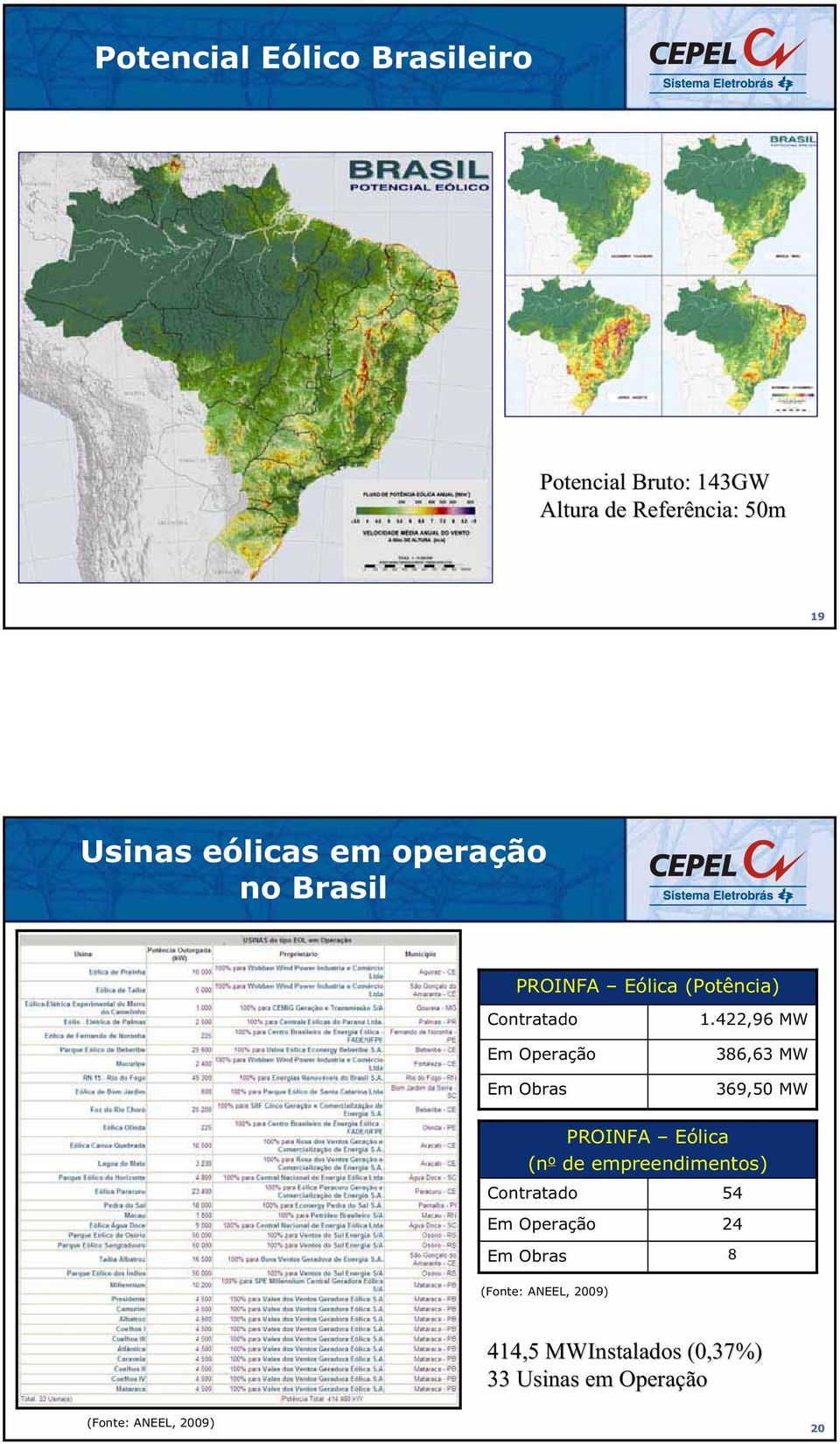 422,96 MW 386,63 MW 369,50 MW PROINFA Eólic (n o de empreendimentos) Contrtdo Em Operção