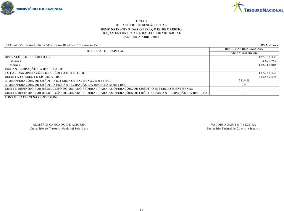 254 Internas 122.713.085 POR ANTECIPAÇÃO DA RECEITA (II) 0 TOTAL DAS OPERAÇÕES DE CRÉDITO (III) = (I + II) 127.383.339 RECEIT A CORRENT E LÍQUIDA - RCL 233.549.