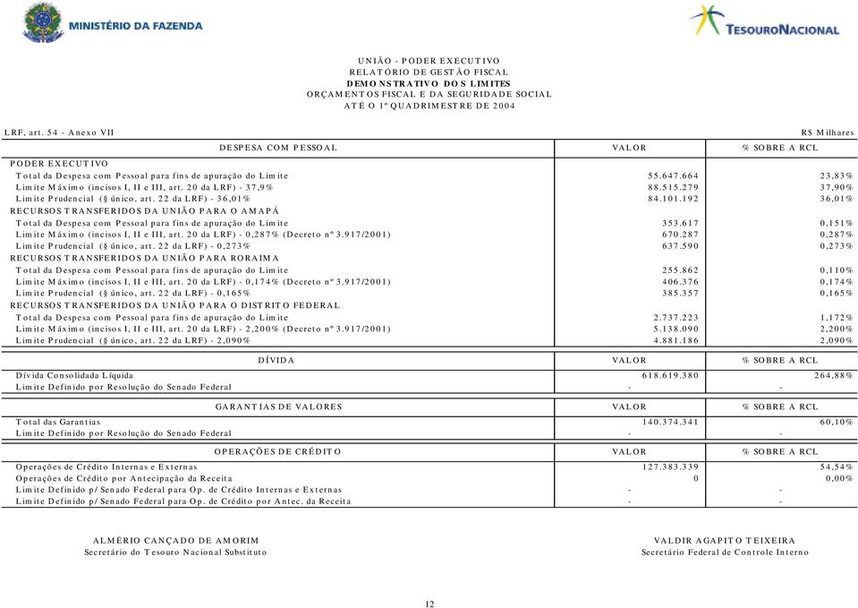 664 23,83% Limite Máximo (incisos I, II e III, art. 20 da LRF) - 37,9% 88.515.279 37,90% Limite Prudencial ( único, art. 22 da LRF) - 36,01% 84.101.