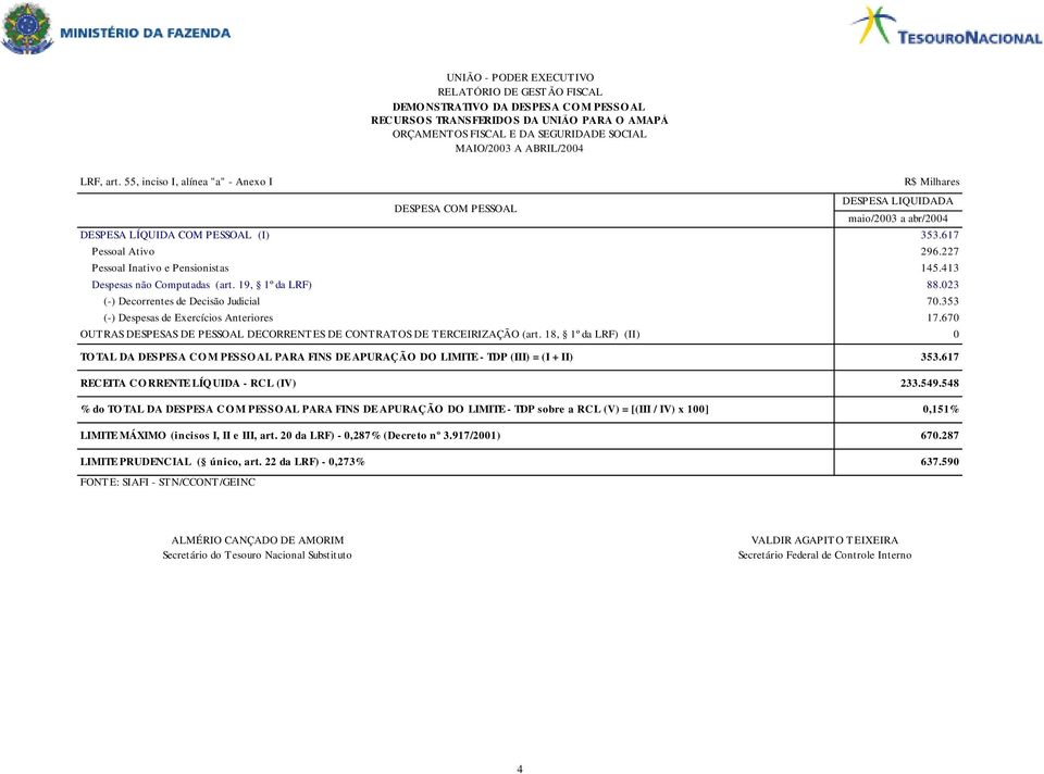 227 Pessoal Inativo e Pensionistas 145.413 Despesas não Computadas (art. 19, 1º da LRF) 88.023 (-) Decorrentes de Decisão Judicial 70.353 (-) Despesas de Exercícios Anteriores 17.