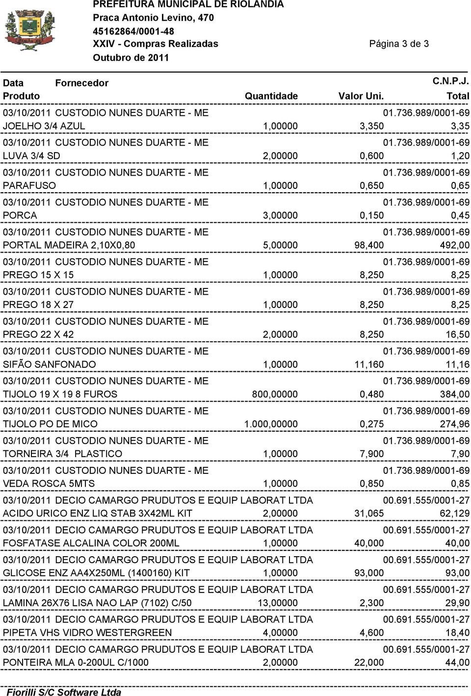 736.989/0001-69 PREGO 15 X 15 1,00000 8,250 8,25 03/10/2011 CUSTODIO NUNES DUARTE - ME 01.736.989/0001-69 PREGO 18 X 27 1,00000 8,250 8,25 03/10/2011 CUSTODIO NUNES DUARTE - ME 01.736.989/0001-69 PREGO 22 X 42 2,00000 8,250 16,50 03/10/2011 CUSTODIO NUNES DUARTE - ME 01.