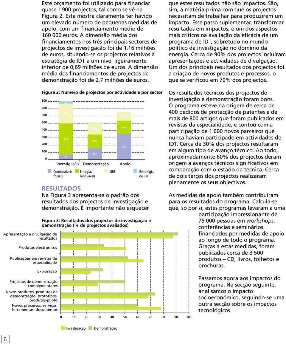 A dimensão média dos financiamentos nos três principais sectores de projectos de investigação foi de 1,16 milhões de euros, situando-se os projectos relativos à estratégia de IDT a um nível