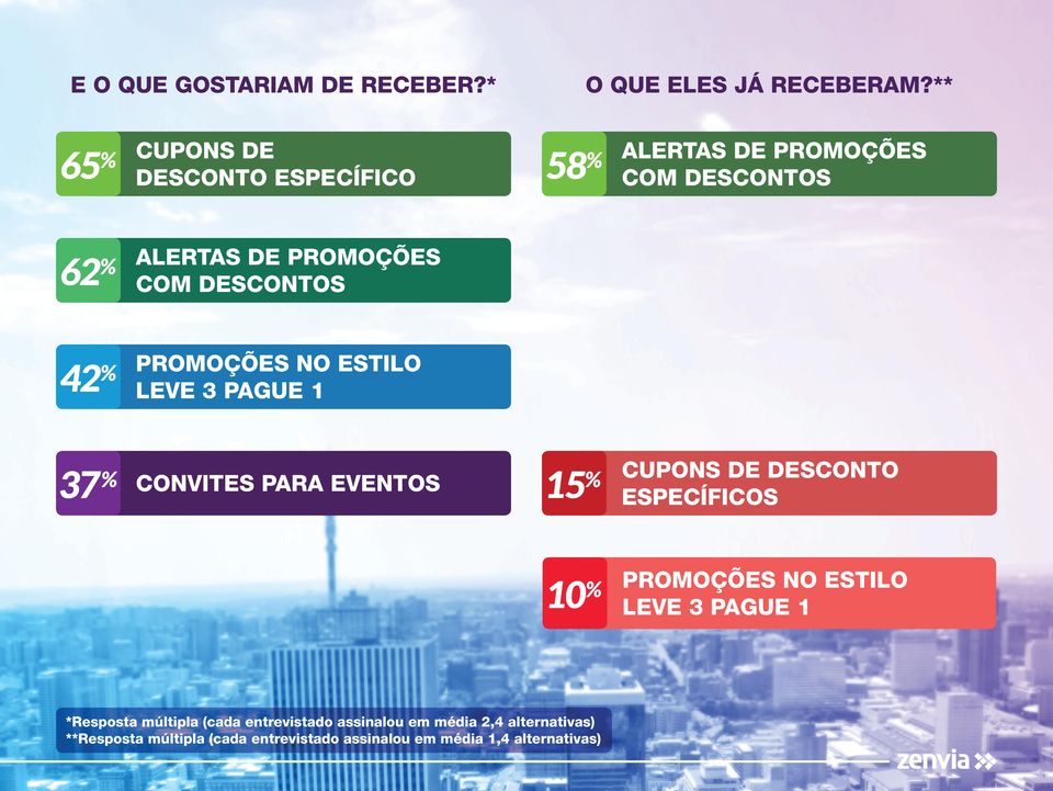 42 PROMOçÕES NO ESTILO LEVE 3 PAgUE 1 37 CONVITES PARA EVENTOS 15 CUPONS DE DESCONTO ESPECÍfICOS 10 PROMOçÕES NO